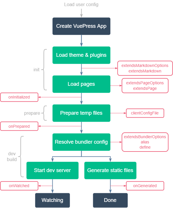 vuepress-core-process